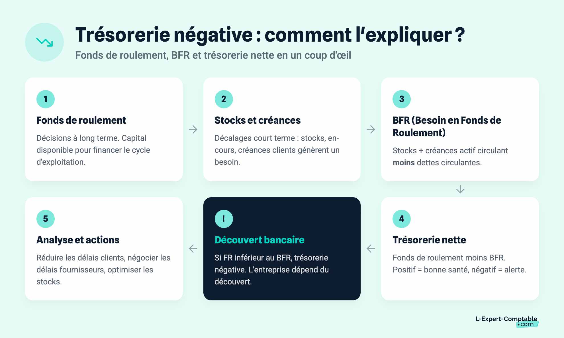 Trésorerie négative : comment l'expliquer ?